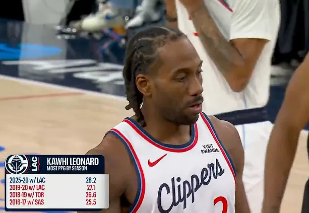 多多28官方网站-伦纳德本赛季场均28.2分生涯新高，此前最高19-20赛季27.1分